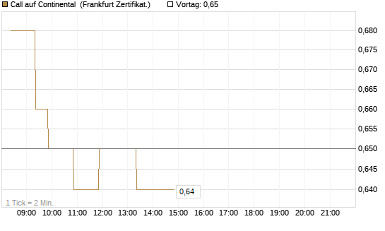 Call auf Continental [BNP Paribas Emissions- und Handelsges.] Chart
