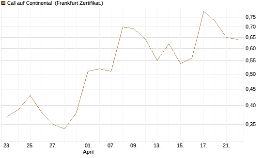 Call auf Continental [BNP Paribas Emissions- und Handelsges.] Chart