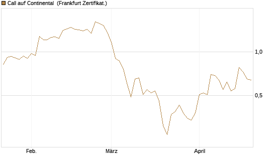 Call auf Continental [BNP Paribas Emissions- und Handelsges.] Chart