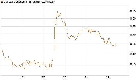 Call auf Continental [BNP Paribas Emissions- und Handelsges.] Chart