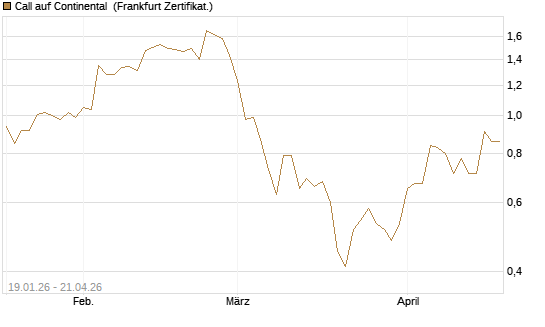 Call auf Continental [BNP Paribas Emissions- und Handelsges.] Chart