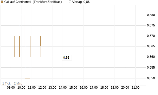 Call auf Continental [BNP Paribas Emissions- und Handelsges.] Chart