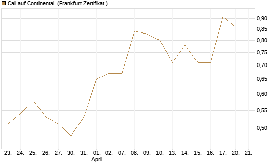 Call auf Continental [BNP Paribas Emissions- und Handelsges.] Chart