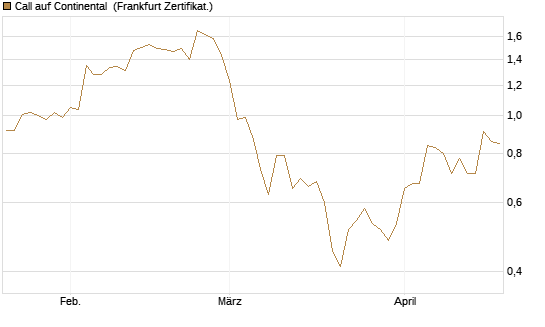 Call auf Continental [BNP Paribas Emissions- und Handelsges.] Chart