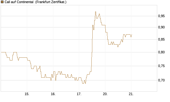 Call auf Continental [BNP Paribas Emissions- und Handelsges.] Chart