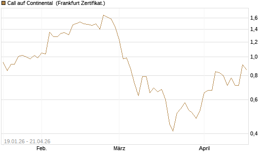 Call auf Continental [BNP Paribas Emissions- und Handelsges.] Chart
