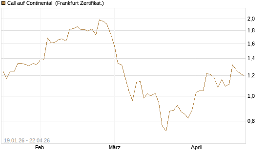 Call auf Continental [BNP Paribas Emissions- und Handelsges.] Chart