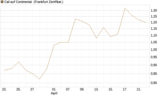 Call auf Continental [BNP Paribas Emissions- und Handelsges.] Chart