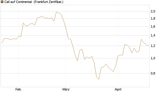 Call auf Continental [BNP Paribas Emissions- und Handelsges.] Chart