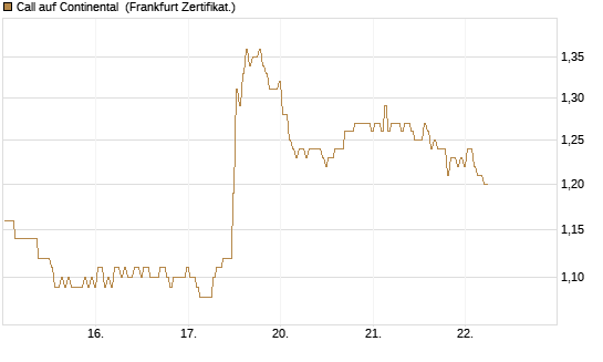 Call auf Continental [BNP Paribas Emissions- und Handelsges.] Chart