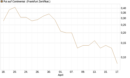 Put auf Continental [BNP Paribas Emissions- und Handelsges.] Chart