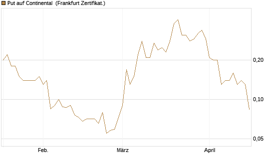 Put auf Continental [BNP Paribas Emissions- und Handelsges.] Chart