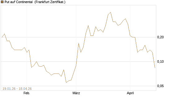 Put auf Continental [BNP Paribas Emissions- und Handelsges.] Chart
