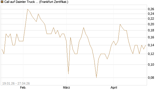 Call auf Daimler Truck Holding [BNP Paribas Emissions- und Handelsges.] Chart