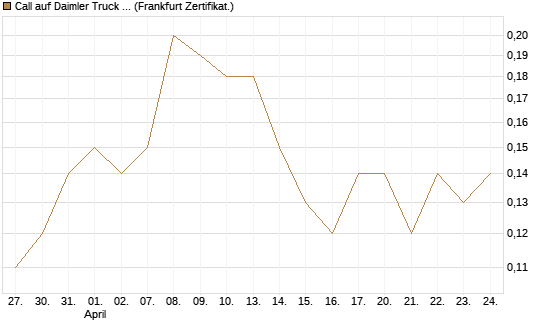 Call auf Daimler Truck Holding [BNP Paribas Emissions- und Handelsges.] Chart