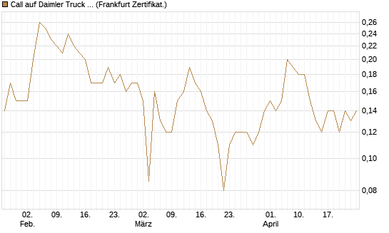 Call auf Daimler Truck Holding [BNP Paribas Emissions- und Handelsges.] Chart