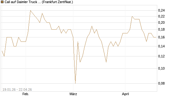 Call auf Daimler Truck Holding [BNP Paribas Emissions- und Handelsges.] Chart
