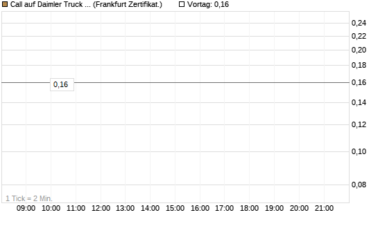 Call auf Daimler Truck Holding [BNP Paribas Emissions- und Handelsges.] Chart