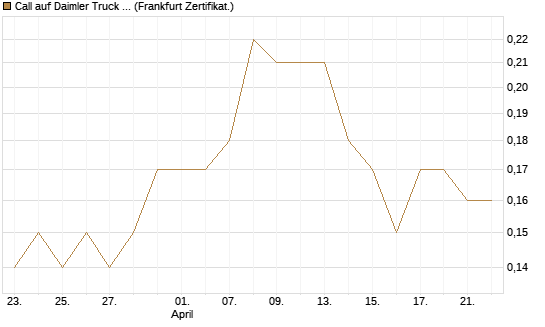 Call auf Daimler Truck Holding [BNP Paribas Emissions- und Handelsges.] Chart