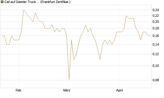 Call auf Daimler Truck Holding [BNP Paribas Emissions- und Handelsges.] Chart