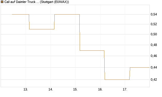 Call auf Daimler Truck Holding [BNP Paribas Emissions- und Handelsges.] Chart