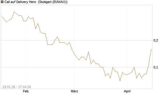 Call auf Delivery Hero [BNP Paribas Emissions- und Handelsges.] Chart