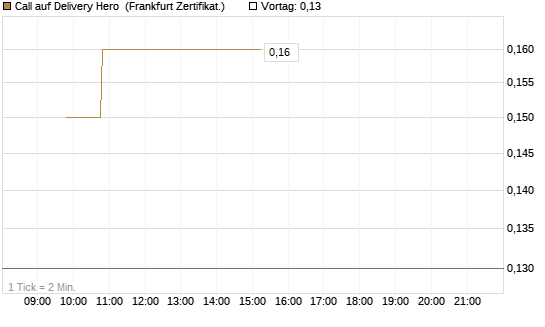 Call auf Delivery Hero [BNP Paribas Emissions- und Handelsges.] Chart