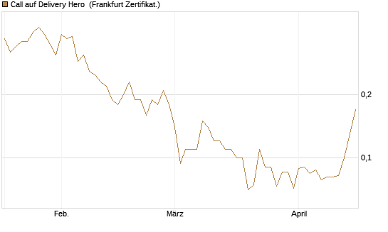 Call auf Delivery Hero [BNP Paribas Emissions- und Handelsges.] Chart