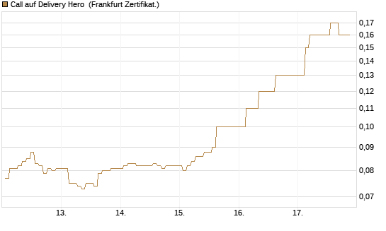 Call auf Delivery Hero [BNP Paribas Emissions- und Handelsges.] Chart