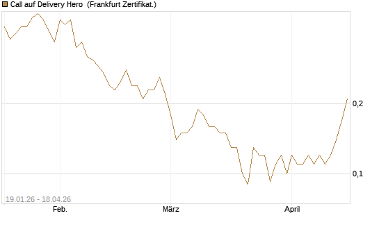 Call auf Delivery Hero [BNP Paribas Emissions- und Handelsges.] Chart