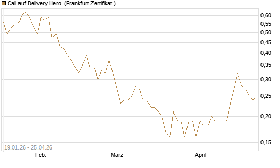Call auf Delivery Hero [BNP Paribas Emissions- und Handelsges.] Chart