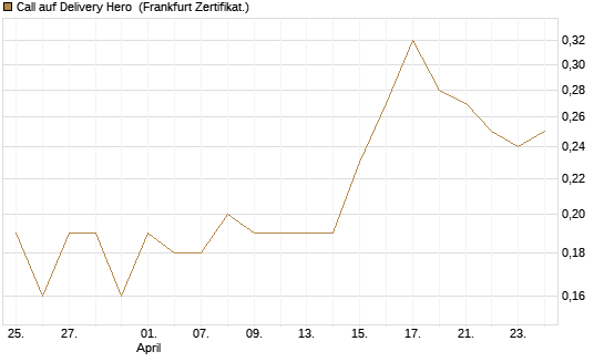 Call auf Delivery Hero [BNP Paribas Emissions- und Handelsges.] Chart