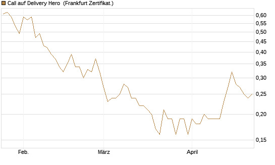 Call auf Delivery Hero [BNP Paribas Emissions- und Handelsges.] Chart