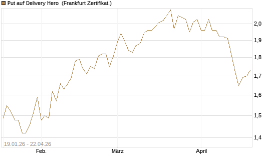 Put auf Delivery Hero [BNP Paribas Emissions- und Handelsges.] Chart