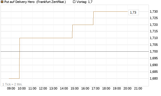 Put auf Delivery Hero [BNP Paribas Emissions- und Handelsges.] Chart
