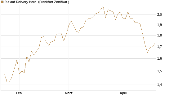 Put auf Delivery Hero [BNP Paribas Emissions- und Handelsges.] Chart