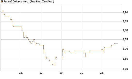 Put auf Delivery Hero [BNP Paribas Emissions- und Handelsges.] Chart