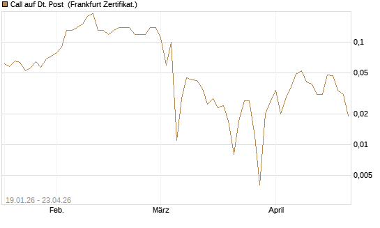Call auf Dt. Post [BNP Paribas Emissions- und Handelsges.] Chart