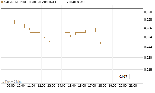 Call auf Dt. Post [BNP Paribas Emissions- und Handelsges.] Chart