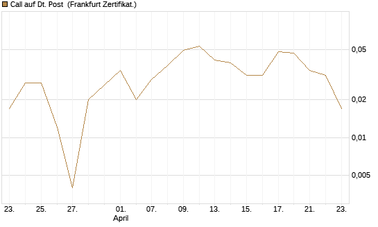 Call auf Dt. Post [BNP Paribas Emissions- und Handelsges.] Chart