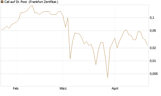 Call auf Dt. Post [BNP Paribas Emissions- und Handelsges.] Chart