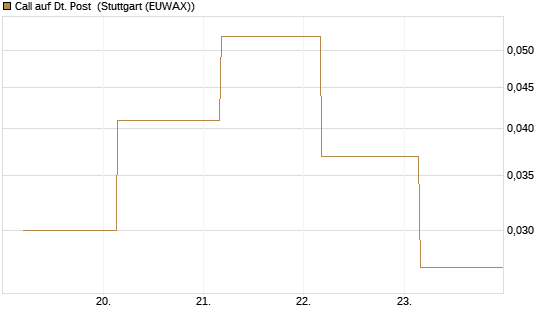 Call auf Dt. Post [BNP Paribas Emissions- und Handelsges.] Chart