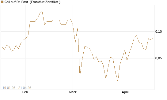 Call auf Dt. Post [BNP Paribas Emissions- und Handelsges.] Chart