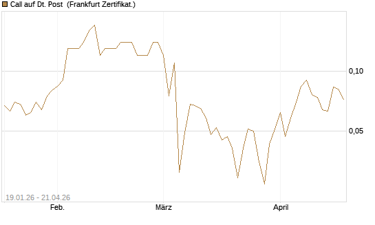 Call auf Dt. Post [BNP Paribas Emissions- und Handelsges.] Chart