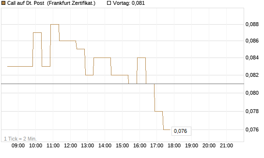 Call auf Dt. Post [BNP Paribas Emissions- und Handelsges.] Chart