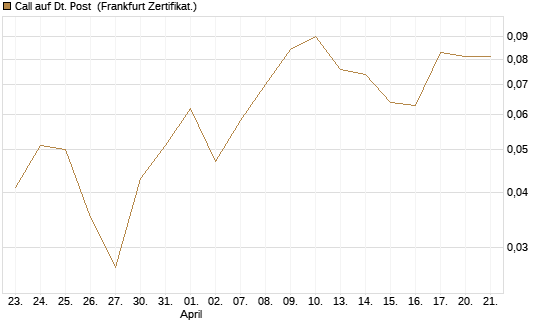 Call auf Dt. Post [BNP Paribas Emissions- und Handelsges.] Chart