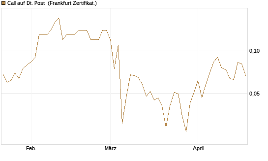 Call auf Dt. Post [BNP Paribas Emissions- und Handelsges.] Chart