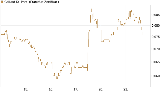 Call auf Dt. Post [BNP Paribas Emissions- und Handelsges.] Chart
