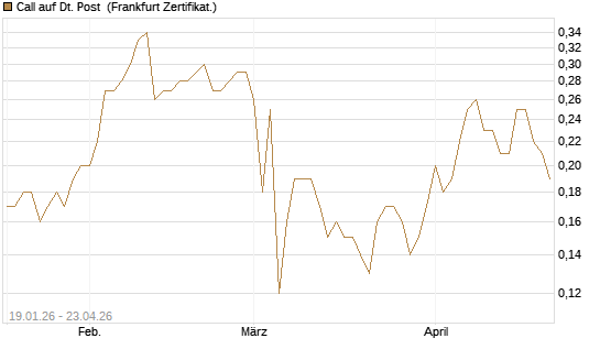 Call auf Dt. Post [BNP Paribas Emissions- und Handelsges.] Chart