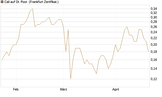 Call auf Dt. Post [BNP Paribas Emissions- und Handelsges.] Chart